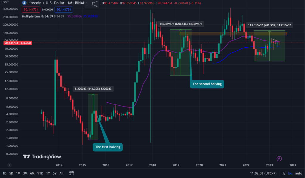 LTC halving